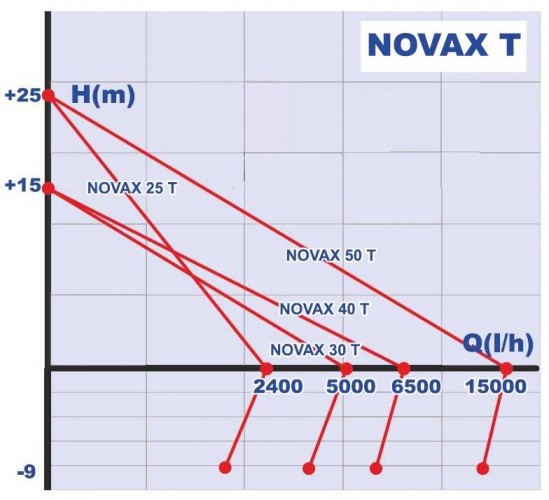 NOVAX 25 T pompa spożywcza