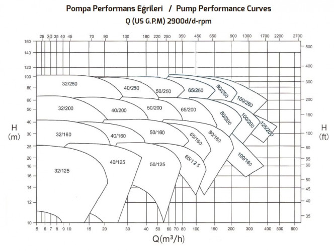 Jednostopniowa pompa wspornikowa ENP 100-200, 255/53, 55 kW, 2900 obr
