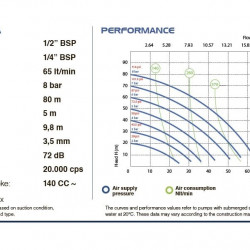 Pneumatyczna pompa membranowa PHOENIX P60 PP SANTOPRENE+PTFE, 65 l/min do kwasu octowego