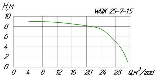 Pompa szamba wqk 25-7-1, 5 z wirnikiem tnącym-nożem do ścieków