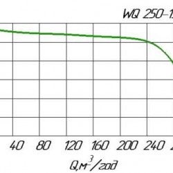 Pompa ściekowa 200 WQ 250-15-15