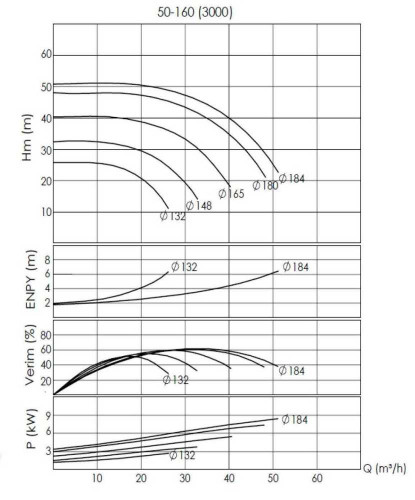 BTKF-I 50-160, 4 kW część pompowa in-line (3000)