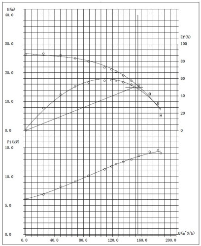 Pompa szlamowa SS150-15-15, 150mm, 380V/50Hz zatapialna