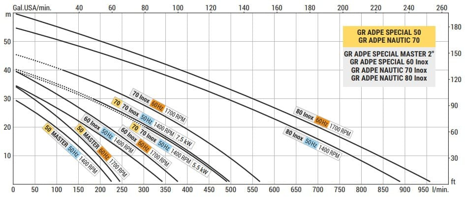 Pompa wirowa do transferu solanki LIVERANI GR ADPE SPECIAL MASTER 2, 230 l/min, TF 1.5 kW, 1400 rpm, 380V, Ex, AISI 316