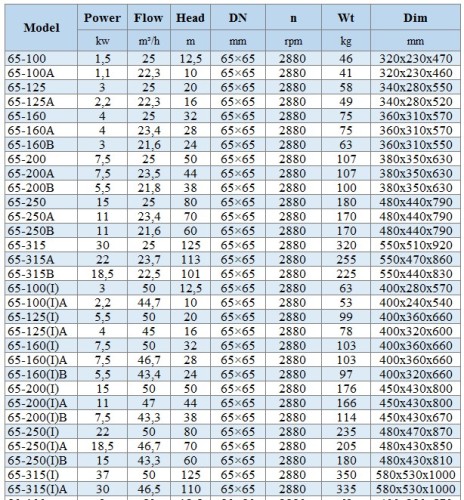 BGLH 65-315B, 55, (22,5/101), 18,5 kW, 2880 pompa ze stali nierdzewnej in-line do alkoholu z uszczelnieniem tandemowym