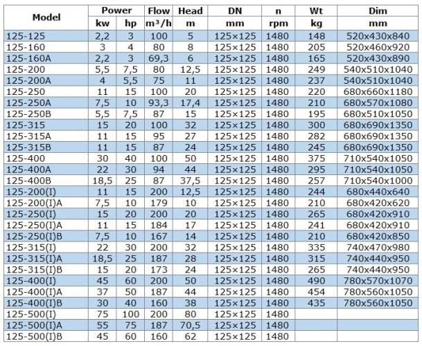Odśrodkowa pompa pionowa IRG BGLB 125-400A (94/44), 22kW, 1480 Ex