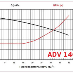 ADV 140/ΡΡ/800/4HP/2800/BSP pionowy pompa odśrodkowa