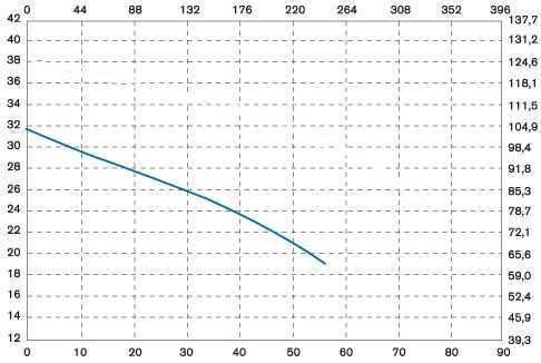 Pompa chemiczna pionowa odśrodkową IM 160 PVDF