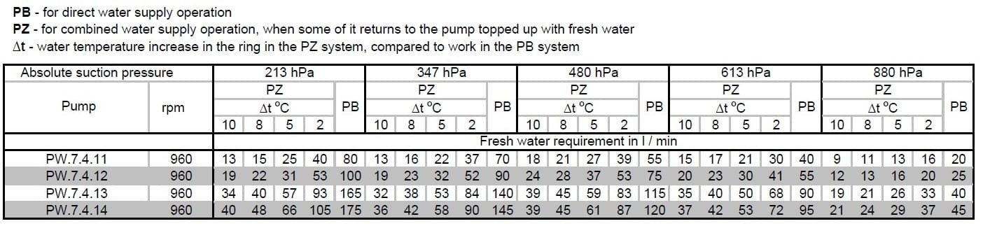 Pompa próżniowa PW.7.14.1.1100.1 bez silnika, ramy i sprzęgła