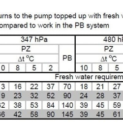 Pompa próżniowa PW.7.14.1.1100.1 bez silnika, ramy i sprzęgła