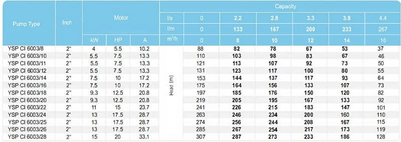 Pompa głębinowa YSP CI 6003/18, 9,3kW, 380V