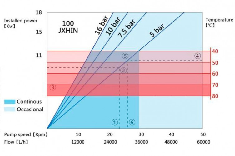 Przemysłowa pompa wężowa JXHIN-100-CI+SS-NR-P, 42 m3/h, 15 kW, 16 bar, 380V