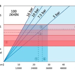 Przemysłowa pompa wężowa JXHIN-100-CI+SS-NR-P, 42 m3/h, 15 kW, 16 bar, 380V