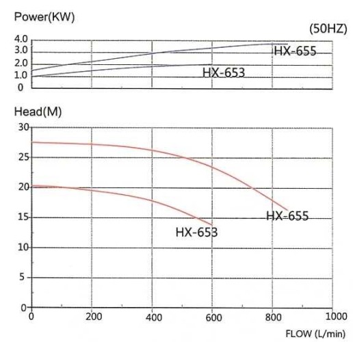 Pompa chemiczna PTFE ze sprzęgłem magnetycznym QHX-E-653 CFRETFE, 600L/min, 20m, 380V, TOSHIBA Motor