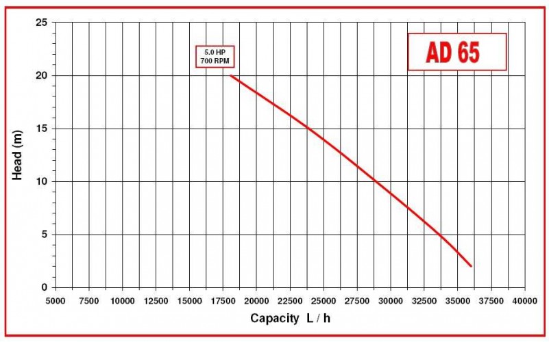 Pompka do miodu, cukru AlphaDynamic AD65/01 3,7 kW wirnikowa