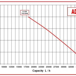 Pompka do miodu, cukru AlphaDynamic AD65/01 3,7 kW wirnikowa