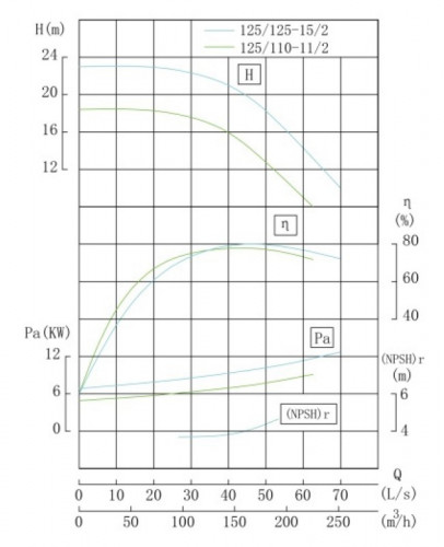 TKHW 125/125-15/2 (160/20), 15 kW, AISI 304, 2900 pozioma pompa ze stali nierdzewnej