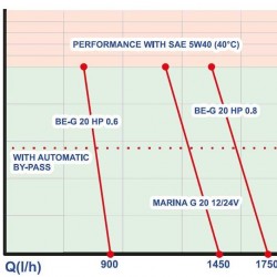 MARINA 24V - G 20 pompa zębata
