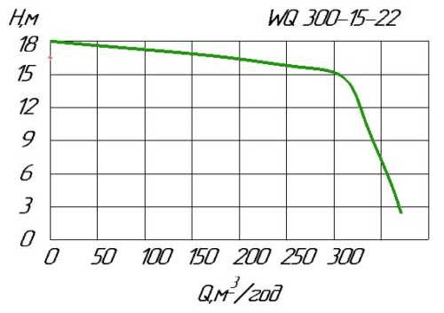 Pompa fekalna WQ 300-15-22 do pompowania ścieków