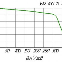 Pompa fekalna WQ 300-15-22 do pompowania ścieków