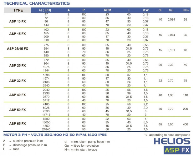 Pompa perystaltyczna do kleju FLUIMAC HELIOS ASP 10 FX 96 l/h, 0,37 kW, 47 obr/min