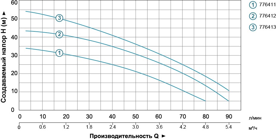 Stacja 0.6kVt Qmax Hmax 35m 80l / min (bahatostup. Pompy) 24l