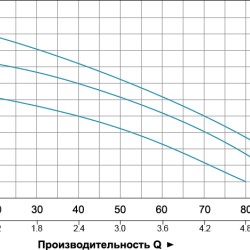 Stacja 0.6kVt Qmax Hmax 35m 80l / min (bahatostup. Pompy) 24l