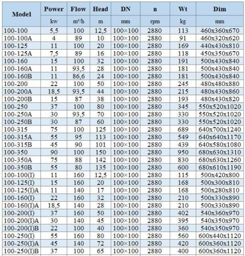 BGWH 100-200(I)A (140/45), 30kW, 2880 - pompa ze stali nierdzewnej pozioma
