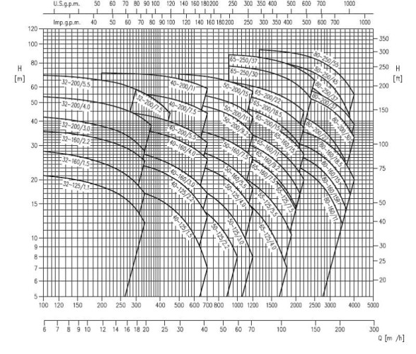 Pompa Ebara 3M 32-160/1,5 M, 220V