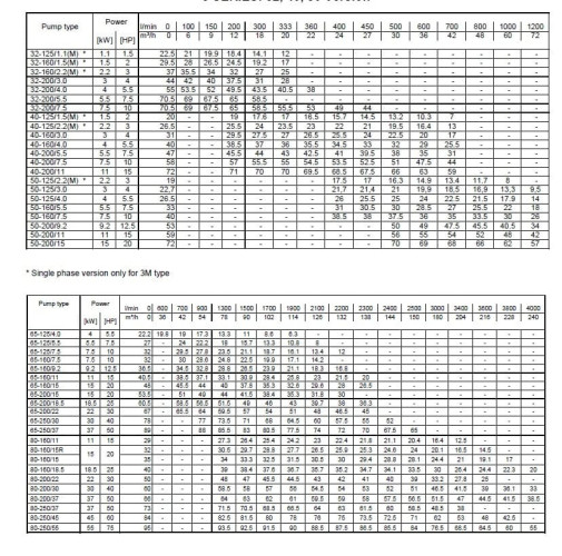 Pompa Ebara 3M 32-160/1,5 M, 220V