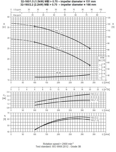 Pompa Ebara 3M 32-160/1,5 M, 220V