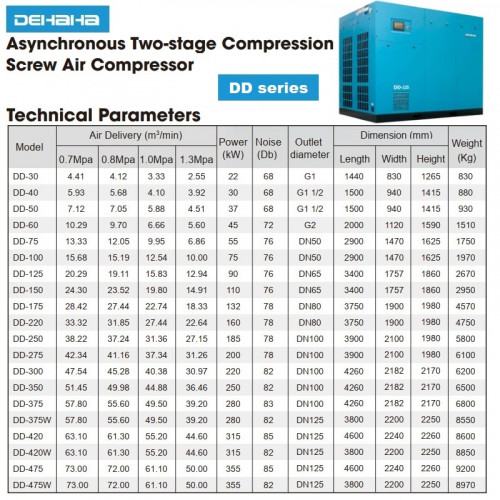 Sprężarka śrubowa dwustopniowa serii DEHAHA DD o wydajności 2,55-73 m3/min, mocy 22-355 kW, ciśnieniu roboczym 0,7-1,3 MPa