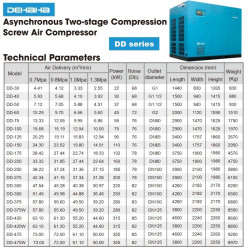Sprężarka śrubowa dwustopniowa serii DEHAHA DD o wydajności 2,55-73 m3/min, mocy 22-355 kW, ciśnieniu roboczym 0,7-1,3 MPa