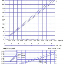 Pompa do precyzyjnego dozowania polimerów ATLAS DOS 11.2-01-0.35 HP-5.47-2800-63-A-HYPALON