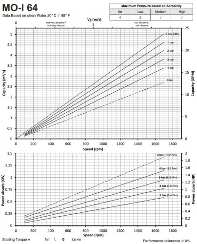 Pompa śrubowa ze stali nierdzewnej do pompowania cieczy lepkich z wtrąceniami stałymi LIVERANI MO-I 64/6 TF 0,75 kW, 900 obr./min, 380 V