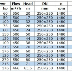 BGW 250-250A (500/17), 37kW, 1480 odśrodkowa pompa pozioma