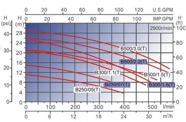 Pompa odśrodkowa stal nierdzewna DWO B500/3,0 T, 380V/50Hz, INOX zanieczyszczonych cieczy