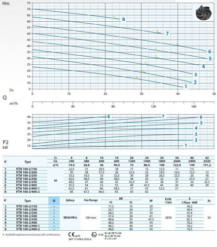 Pompa ściekowa Dreno VTH 100-2/200 z wirnikiem wirowym