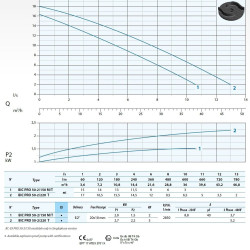 Pompa głębinowa Dreno BIC PRO 50-2/150 M / G z dwukanałowym wirnikiem