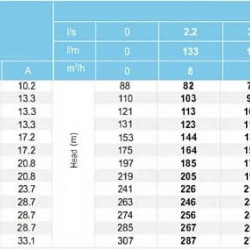 Pompa głębinowa YSP CI 6003/24, 13kW, 380V