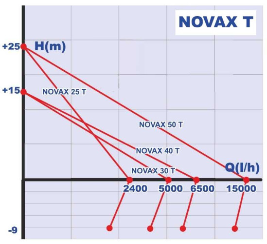 NOVAX 40 T pompa spożywcza ROVER
