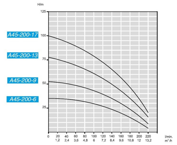Pompa głębinowa 4 cal A45-200-13, 380V