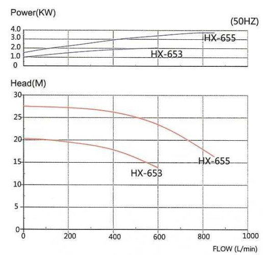 Pompa chemiczna z napędem magnetycznym MP-HX-655 CFRETFE, 860L/min, 27,6m, 380V-TOSHIBA