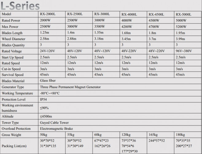 Poziomy generator wiatrowy RX-2000L serii L o mocy 2 kW