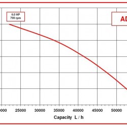 Pompa do masła, pasty AlphaDynamic AD80/01 4,5 kW wirnik