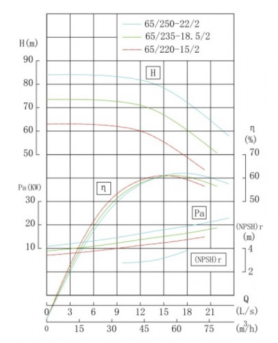 TKHW 65/235-18.5/2 (46,7/70), 18,5 kW, AISI 304, 2900 pozioma pompa ze stali nierdzewnej