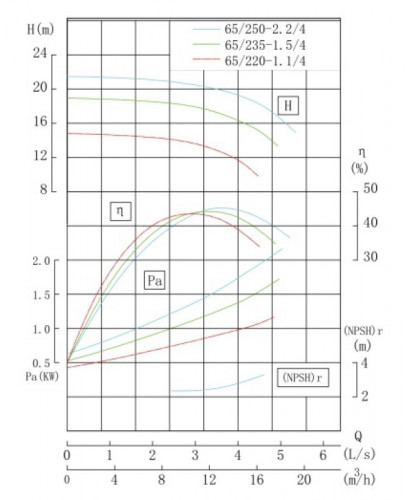 TKHWB 65/250-2.2/4 (12,5/20), 2,2 kW, AISI 304, 1450, Ex pozioma pompa ze stali nierdzewnej