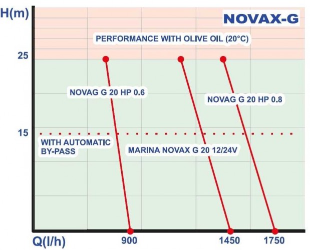 NOVAX G 20 HP 0,6 pompa zębata