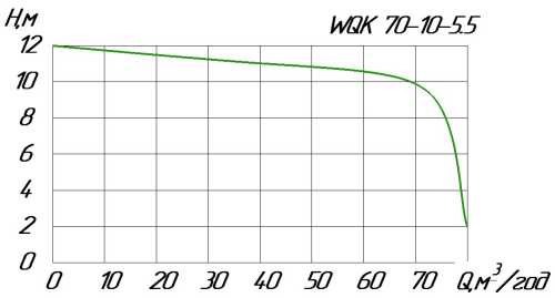 WQK 70-10-5.5 pompa do ścieków z tarczą tnącą do pompowania szamba