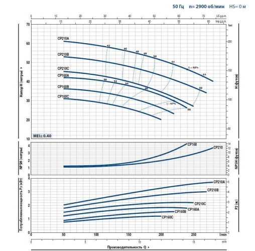 Pompa jest odśrodkowa CP 220B